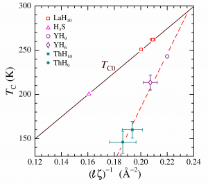 High-Tc Superconductivity In Hydrogen Clathrates Mediated By Coulomb ...